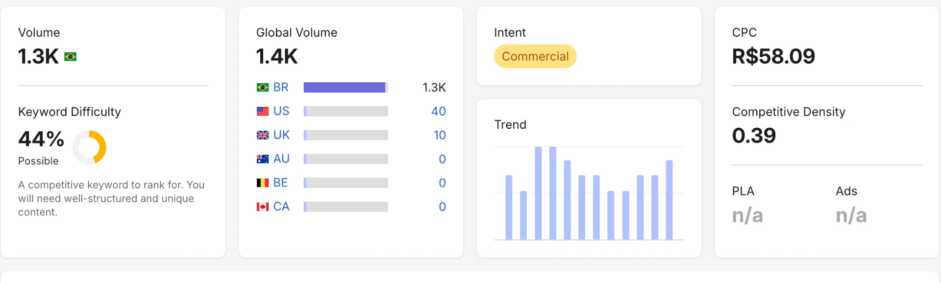 Exemplo de dados da Semrush: 1,3 mil pesquisas mensais para desentupidora em uma cidade e CPC médio de R$ 58,09